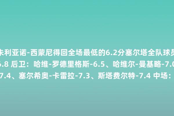 朱利亚诺-西蒙尼得回全场最低的6.2分塞尔塔全队球员评分 门将：瓜伊塔-6.8 后卫：哈维-罗德里格斯-6.5、哈维尔-曼基略-7.0、马科斯-阿隆索-7.4、塞尔希奥-卡雷拉-7.3、斯塔费尔特-7.4 中场：乌戈-索特洛-6.9、达米安-罗德里格斯-6.5、斯韦德贝里-6.7、贝尔特兰-7.5、莫里巴-6.4 前卫：乌戈-阿尔瓦雷斯-6.5、阿尔方-冈萨雷斯-6.5、阿斯帕斯-7.2、杜维卡斯