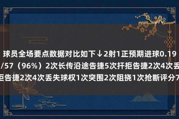 球员全场要点数据对比如下↓2射1正预期进球0.1970次触球传球告捷率55/57（96%）2次长传沿途告捷5次扞拒告捷2次4次丢失球权1次突围2次阻挠1次抢断评分7.2    体育集锦